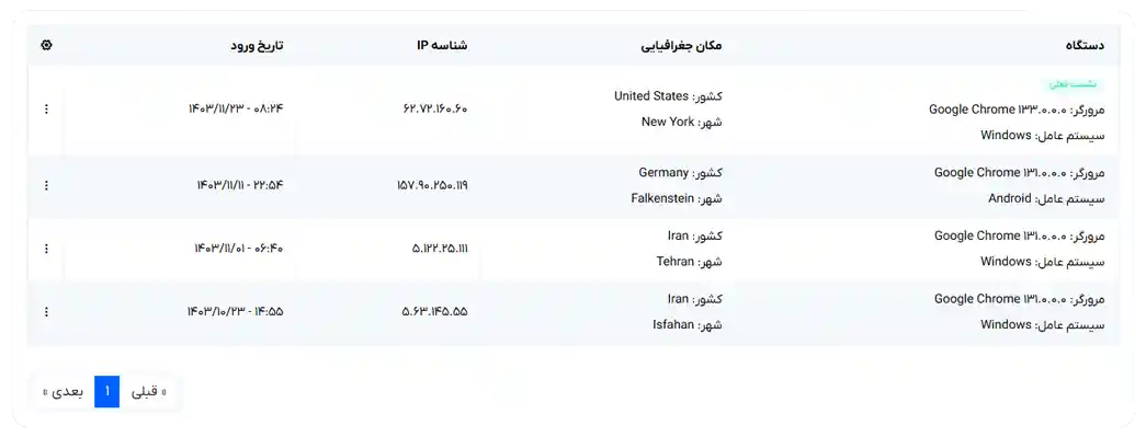 امنیت, نشست های فعال
